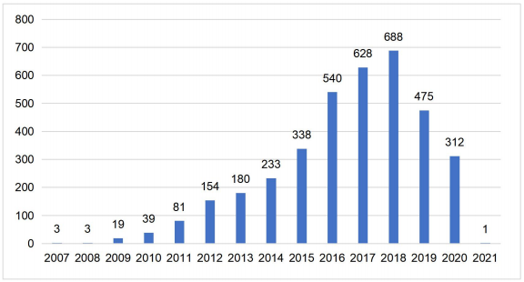 石墨烯在锂离子电池领域应用专利申请趋势
