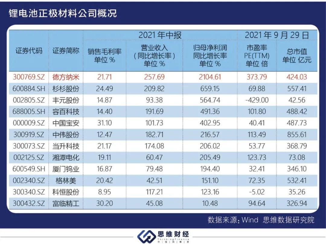 德方纳米归母净利大涨21倍 如何抵御三元材料“反击”成关键