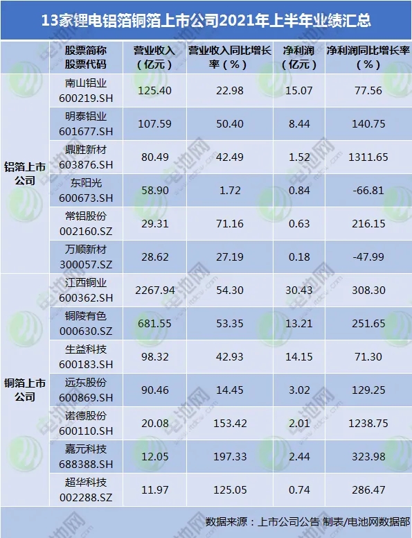 13家铝箔铜箔上市公司上半年业绩汇总 两家净利同比增逾12倍