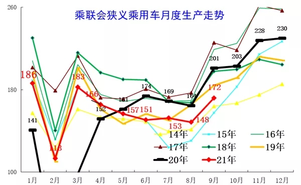 崔东树：汽车芯片供给最黑暗期已经过去