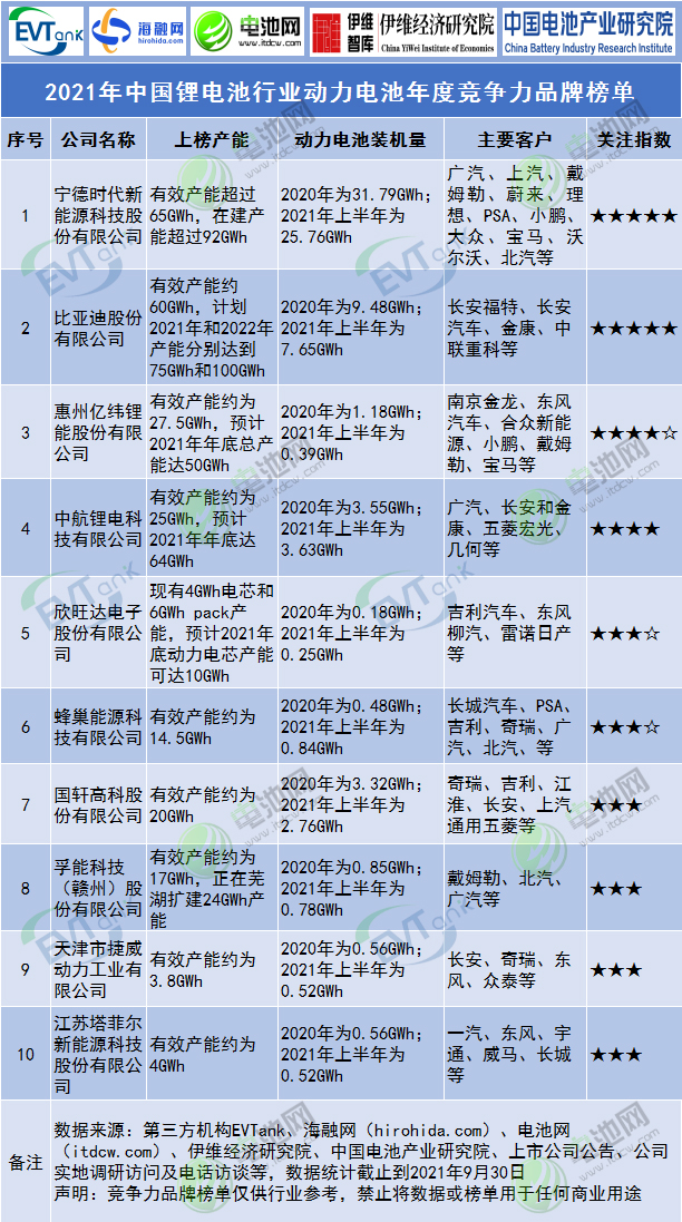 2021年中国锂电池行业动力电池年度竞争力品牌榜单