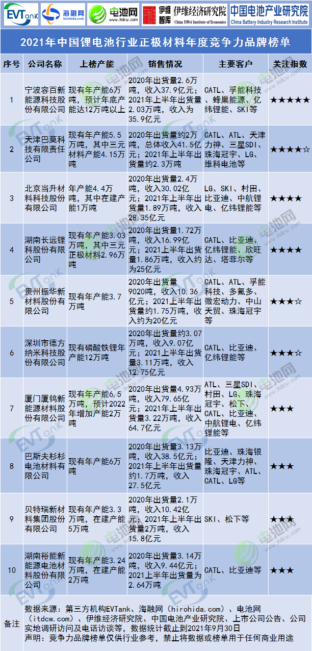 2021年中国锂电池行业正极材料年度竞争力品牌榜单