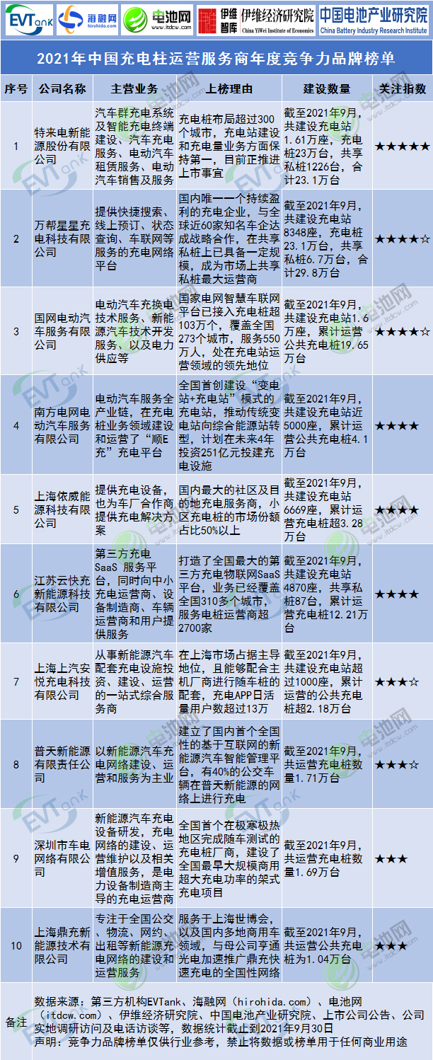 2021年中国充电桩运营服务商年度竞争力品牌榜单