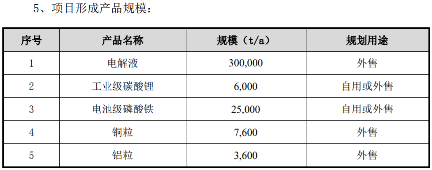 天赐材料三季度净利同比增长近两倍 拟15.3亿投建电解液及电池回收项目 天赐材料三季度净利同比增长近两倍 拟15.3亿投建电解液及电池回收项目
