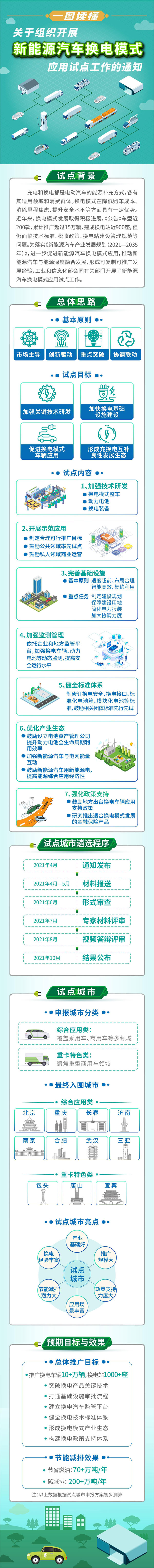 工信部启动新能源汽车换电模式应用试点工作 11个城市纳入试点范围