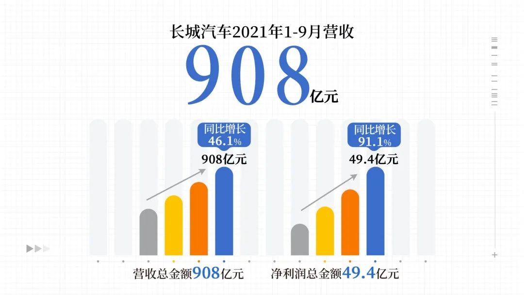 长城汽车前三季度净利49.45亿 单车均价持续突破10万元