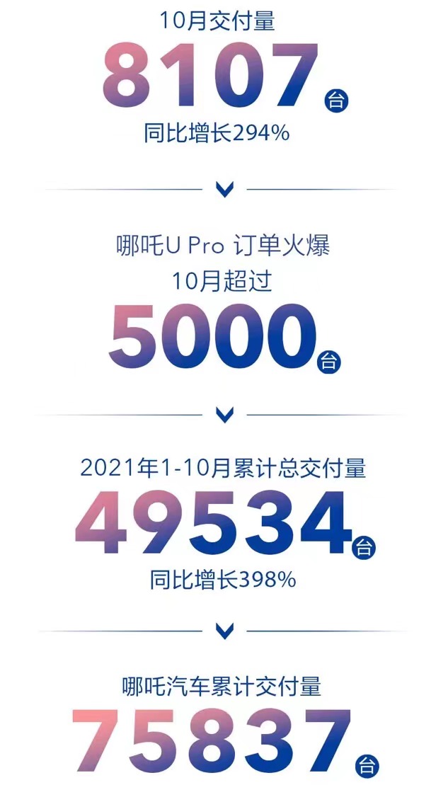 哪吒汽车10月交付超8000辆 年内交付量达49534辆