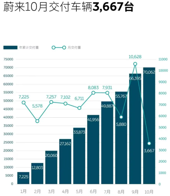 蔚来汽车10月交付3667辆 年内交付逾7万辆