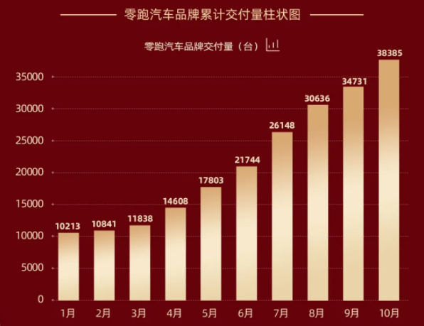 零跑汽车10月交付3654辆 年内交付29686辆