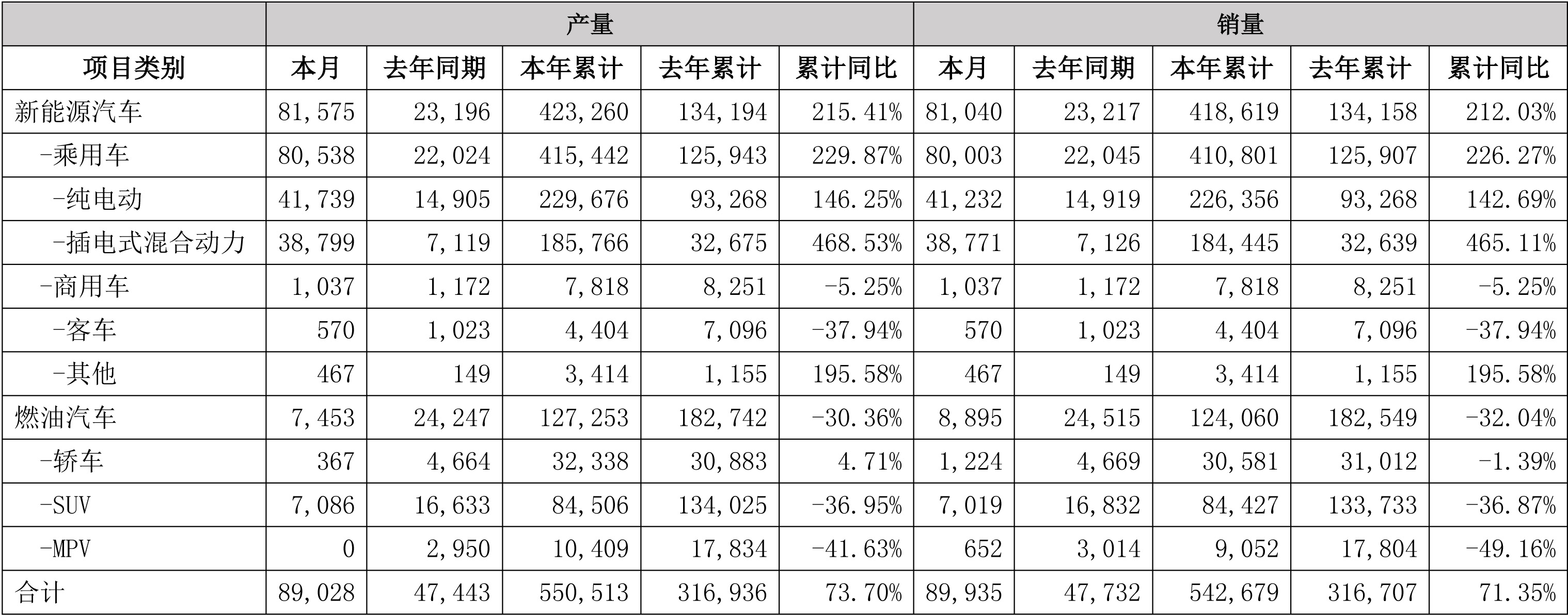 比亚迪2021年10月产销数据（单位/辆）