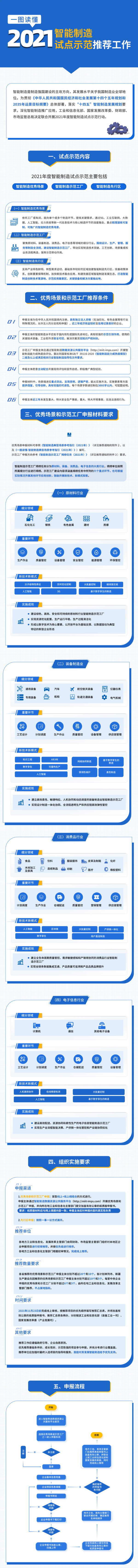 一图读懂-2021智能制造试点示范推荐工作