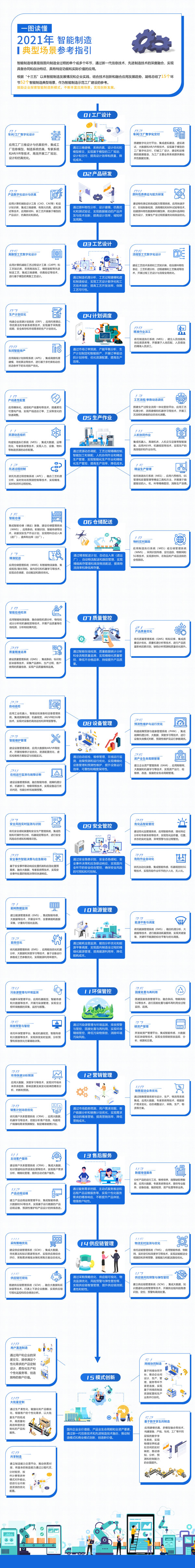 一图读懂2021年智能制造典型场景参考指南