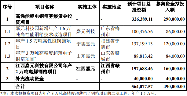 嘉元科技2021年定增募资拟投项目情况（单位/万元）