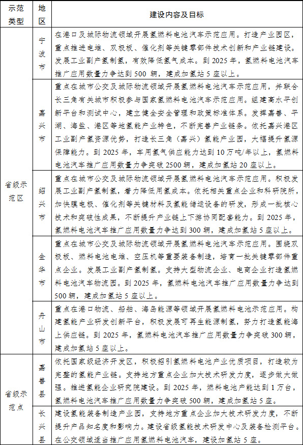 省级示范区（点）建设内容及目标