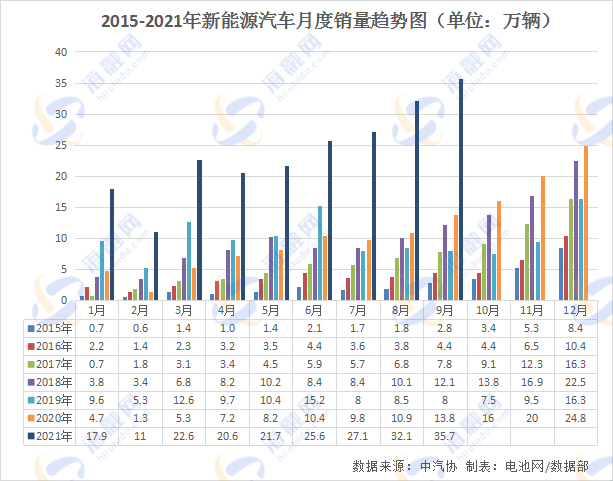9月我国新能源车产销均超35万辆 动力电池装车量15.7GWh