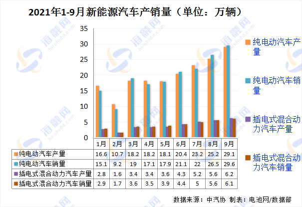 9月我国新能源车产销均超35万辆 动力电池装车量15.7GWh