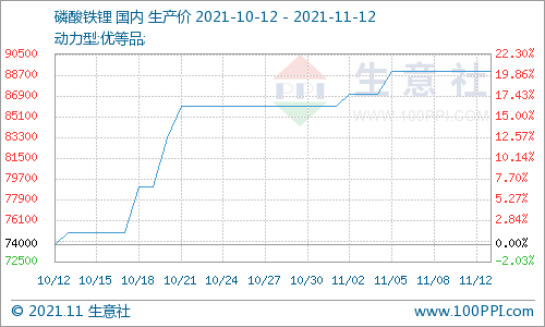 本周磷酸铁锂运行平稳 碳酸锂市场仍处需求区间