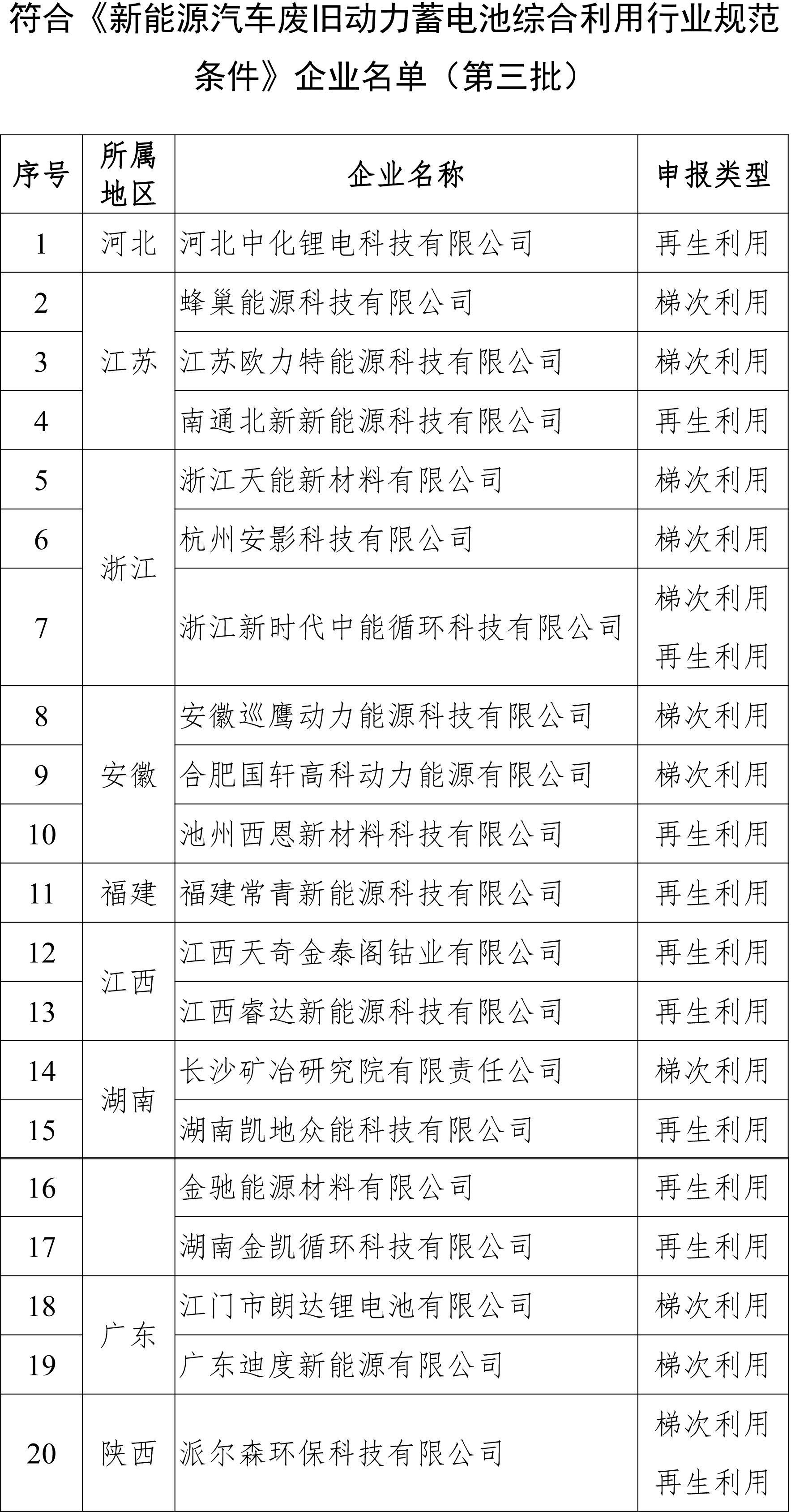 第三批动力电池综合利用企业名单公示 蜂巢/国轩等20家企业入选