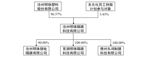 上述交易完成后沧州明珠锂离子电池隔膜业务股权架构 上述交易完成后沧州明珠锂离子电池隔膜业务股权架构