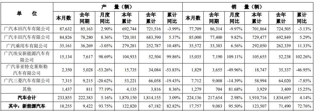 广汽集团11月产销数据