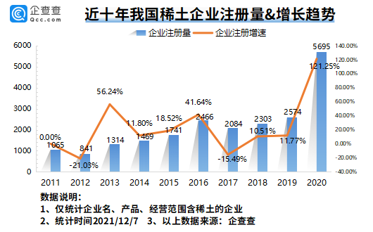 我国现存稀土相关企业3.54万家 全球最大稀土公司有望本月在江西成立 