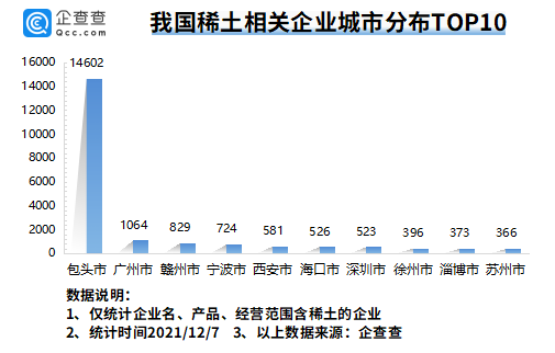 我国现存稀土相关企业3.54万家 全球最大稀土公司有望本月在江西成立 