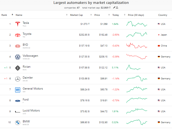 全球上市汽车制造商的市值排名 全球上市汽车制造商的市值排名