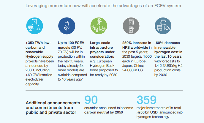 《零排放路线图：纯电动汽车和燃料电池汽车的互补》
