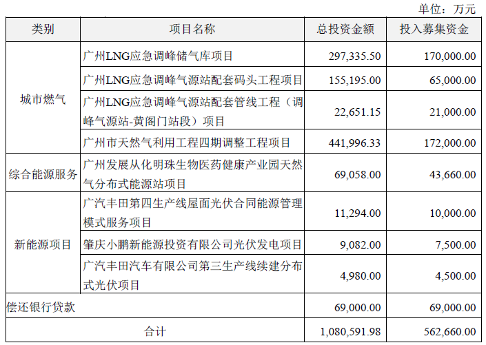 广州发展非公开发行股票募集资金用途