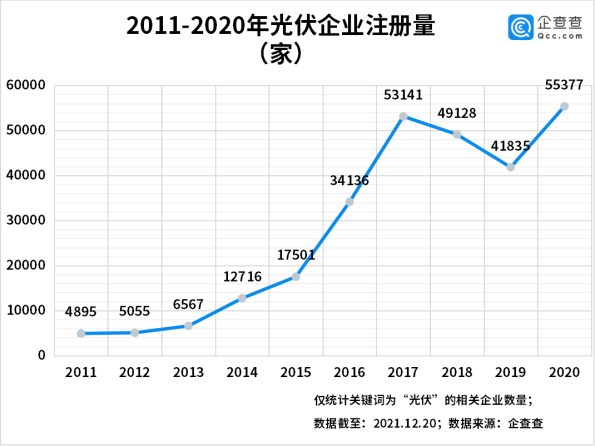 今年前三季度光伏企业注册量同比增长55% 光伏组件降价迎行业拐点 今年前三季度光伏企业注册量同比增长55% 光伏组件降价迎行业拐点