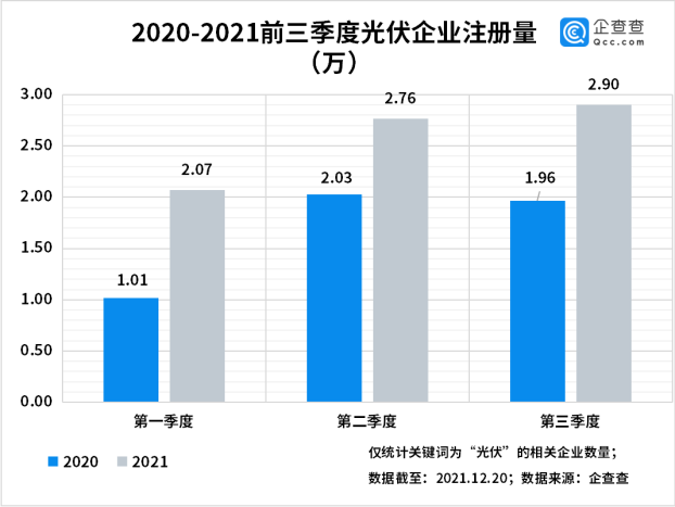 今年前三季度光伏企业注册量同比增长55% 光伏组件降价迎行业拐点 今年前三季度光伏企业注册量同比增长55% 光伏组件降价迎行业拐点