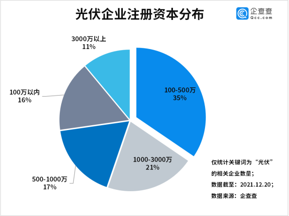 今年前三季度光伏企业注册量同比增长55% 光伏组件降价迎行业拐点 今年前三季度光伏企业注册量同比增长55% 光伏组件降价迎行业拐点