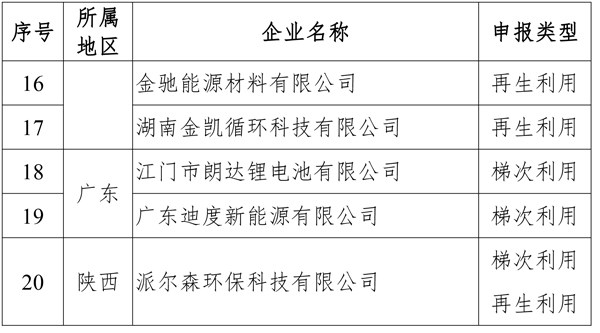 第三批动力电池综合利用企业名单正式发布
