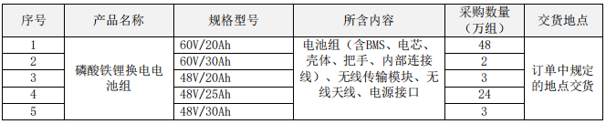 80万组！中国铁塔启动2021-2022年磷酸铁锂换电电池集采