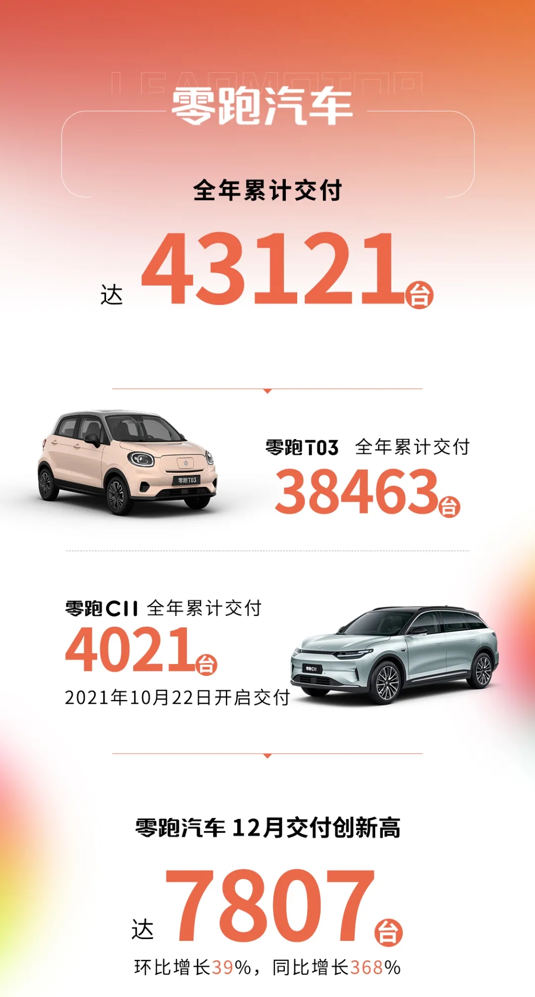 零跑汽车12月交付7807辆汽车 全年累计交付43121辆