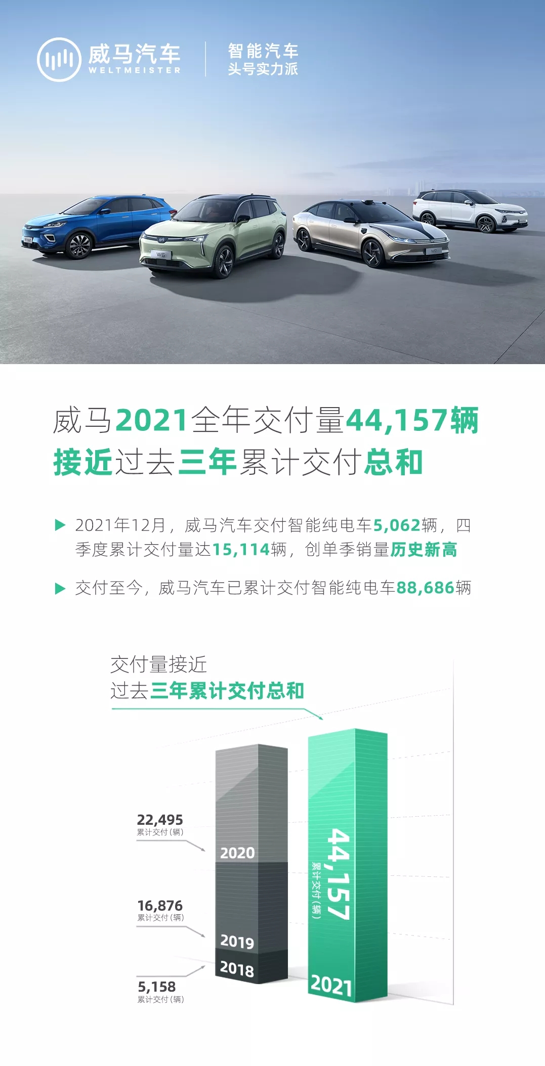 威马2021全年交付44157辆 接近过去三年累计交付量总和