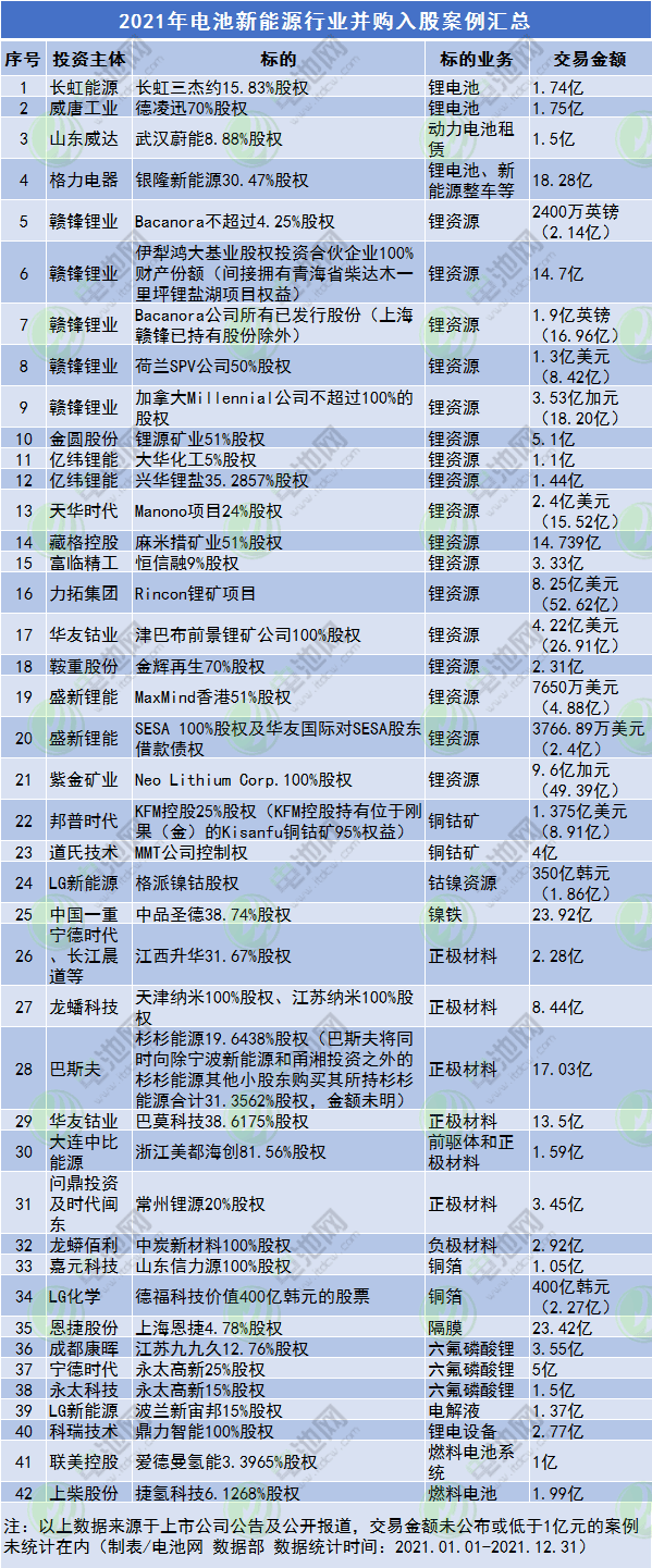 2021年电池新能源行业并购入股案例汇总