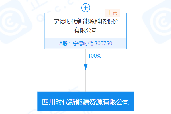 宁德时代在四川成立新能源资源公司 注册资本10亿元