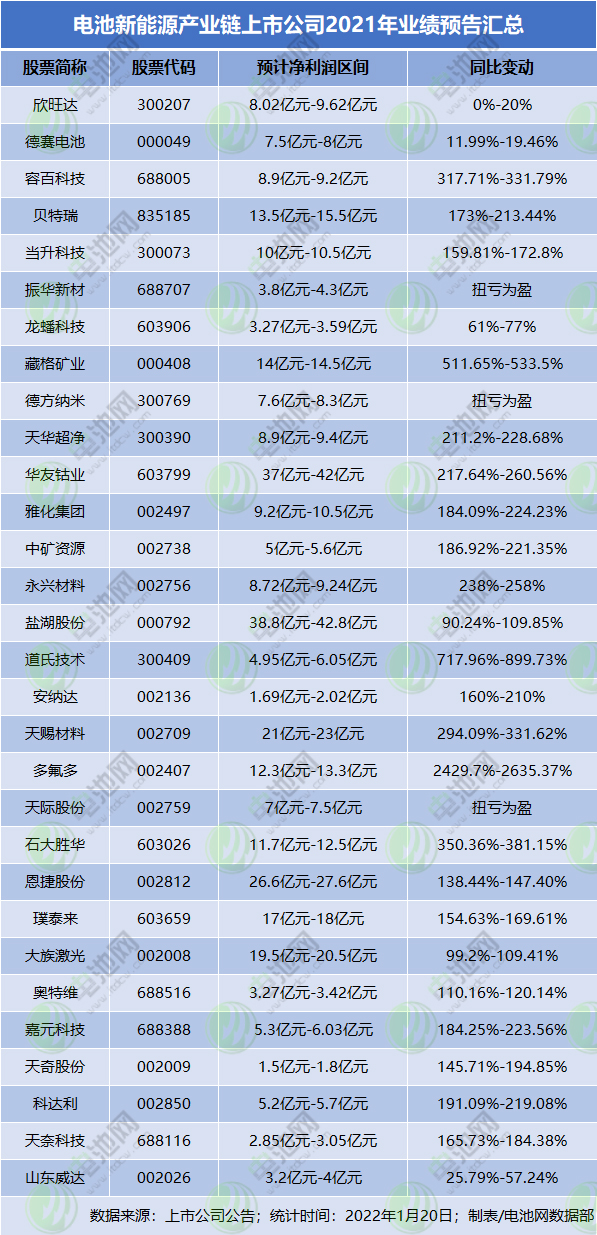 30家电池新能源上市公司2021年业绩预喜