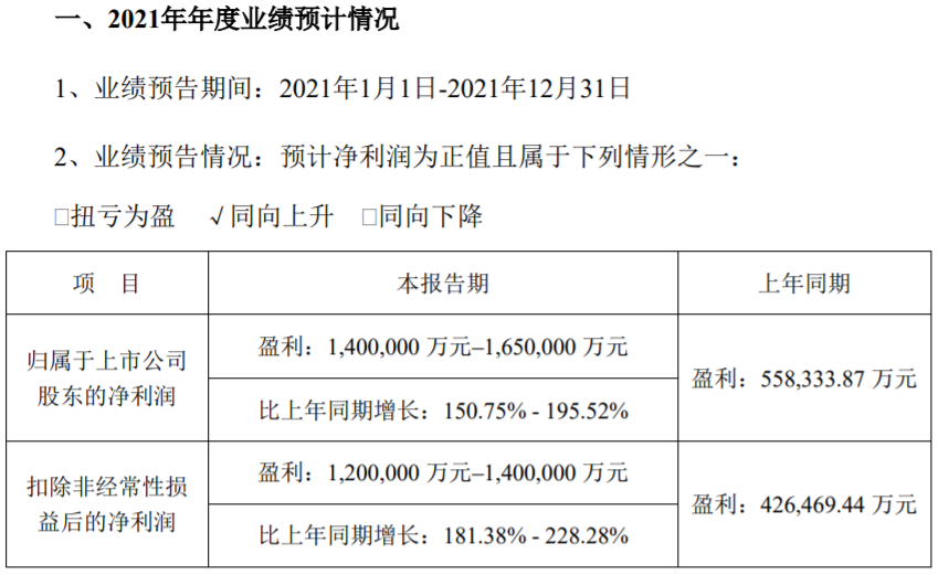 电池销售增长 宁德时代预计2021年净利超140亿元