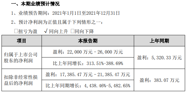 鹏辉能源2021年业绩预计情况