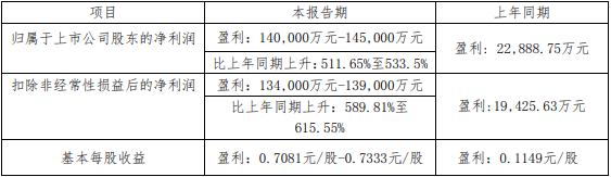藏格矿业2021年业绩预告数据 藏格矿业2021年业绩预告数据