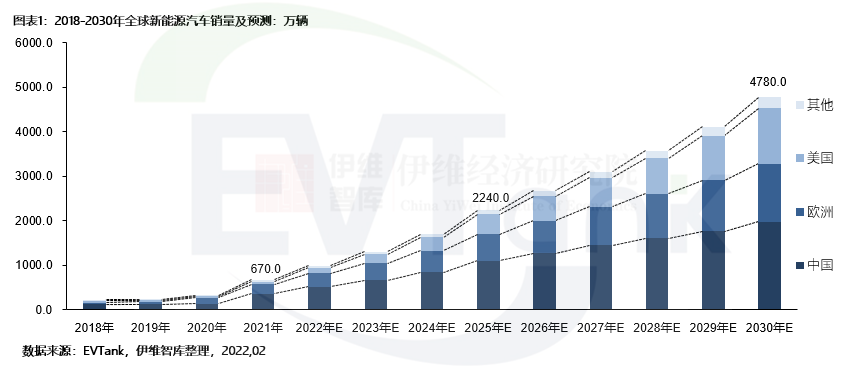 2021年全球新能源车销量670万辆 预计2030年销量将达4780万辆