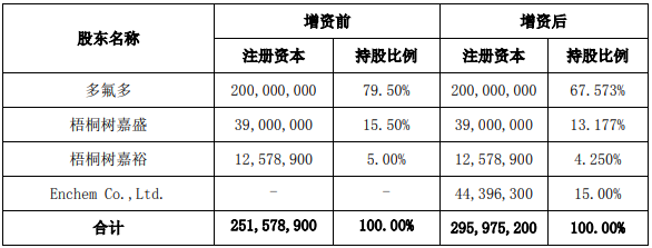 阳福新材料增资前后的股权结构(单位:元) 阳福新材料增资前后的股权结构(单位:元)