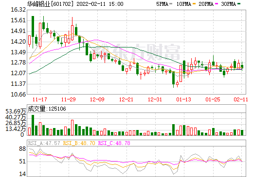 华峰铝业拟19.8亿元投建新能源汽车用高端铝板带箔项目