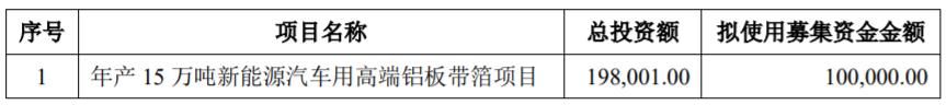 华峰铝业募集资金使用计划（单位：万元）