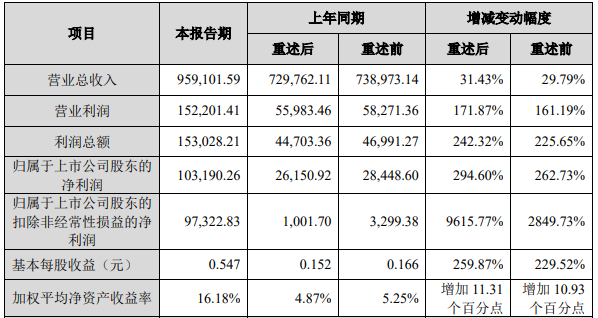科达制造2021年度主要财务数据和指标