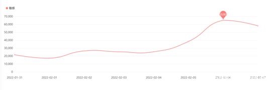 有关交通出行类负面信息日趋势图 图片来源：中消协