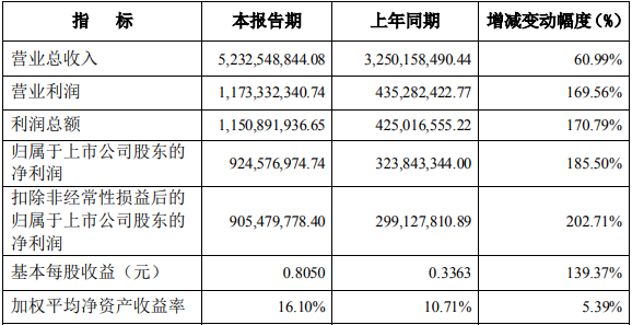 2月21日晚間,雅化集團(002497)披露2021年業績快報和2022年一季度業績