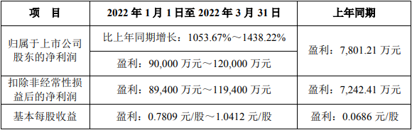 雅化集团2022年一季度业绩预告情况